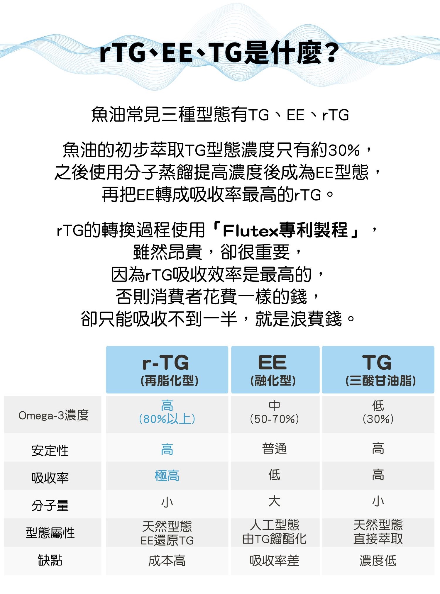 【rTG、EE、TG型態】是什麼？ 有何不同？ 魚油常見三種型態TG、EE、rTG。魚油的初步萃取TG型態濃度只有約30%，之後使用分子蒸餾提高濃度後成為EE型態，再把EE轉成吸收率更高的rTG。rTG的轉換過程使用【FLUTEX®專利製程】，雖然昂貴，卻很重要，因為rTG吸收效率是最高的，否則消費者花費一樣的錢，卻只能吸收不到一半，就是浪費錢。